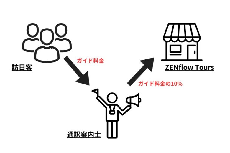 ガイドが直接代金回収